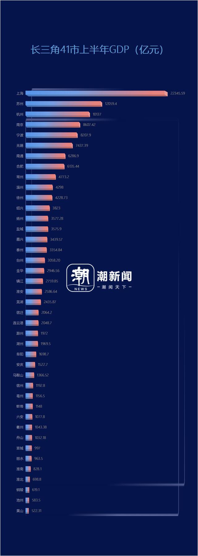 长三角41市上半年GDP排名来了