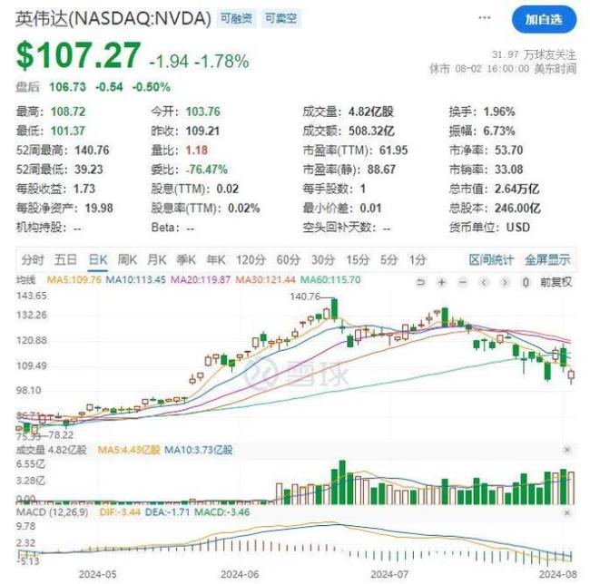 先跌1.4万亿，再涨2.3万亿，市场疯了 科技泡沫下的股价过山车