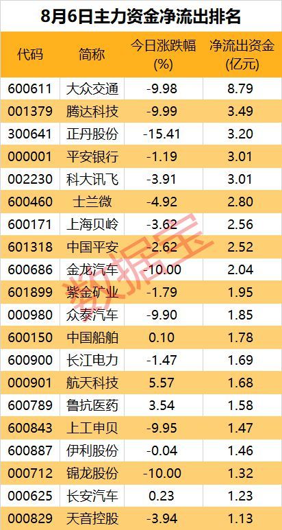 超8亿元资金净流出，大牛股遭主力抛售 大众交通跌停背后