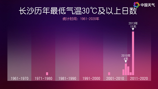 40℃的地盘还要扩张！小时候夏夜没现在热是错觉？