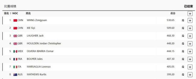 王宗源亮相男子3米跳板预赛，“断档领先”晋级半决赛