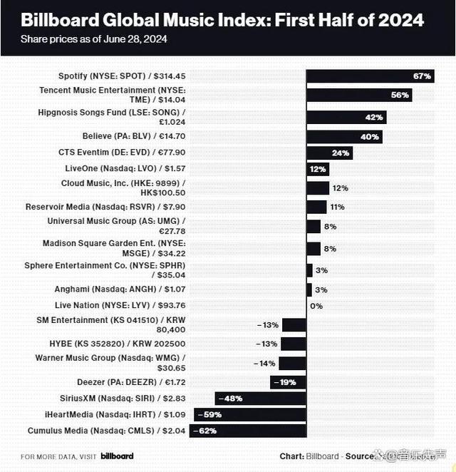 盘点全球20家音乐巨头股价变化，资本市场最看好谁？流媒体独领风骚