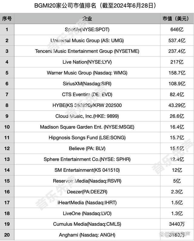 盘点全球20家音乐巨头股价变化，资本市场最看好谁？流媒体独领风骚