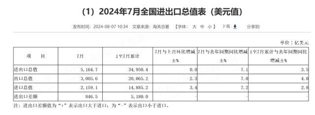 中国7月进口增速强劲回升至7.2%