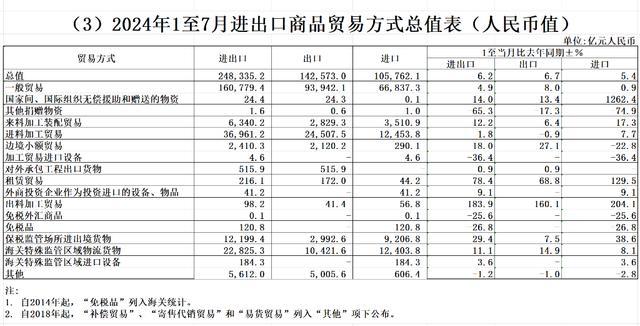 中国7月进口增速强劲回升至7.2% 制造业活动放缓背景下实现增长