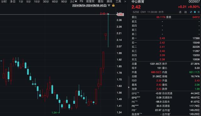 A股11连板大牛股，罕见上演“地天地” 教育光伏双轮驱动市场