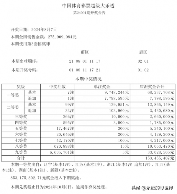 大乐透头奖开出7注974万！这地揽2注大奖