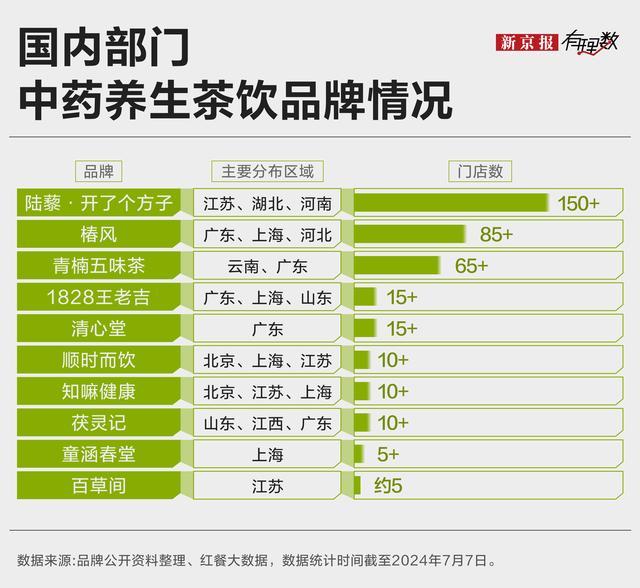 中药餐饮只是一个噱头吗 健康养生新潮流？