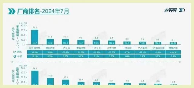 怎一个“惨”字了得，7月销量不足10台的轿车奔驰“榜上有名” 豪车失色，比亚迪霸榜