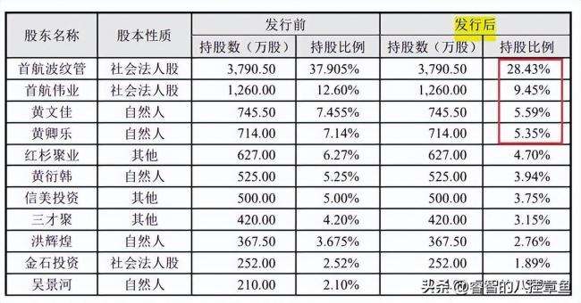 博主谈首航高科退市背后的黄氏家族 精明套现引争议